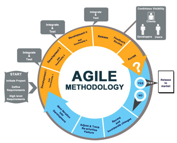 Describe Program Development Cycle Called Cycle